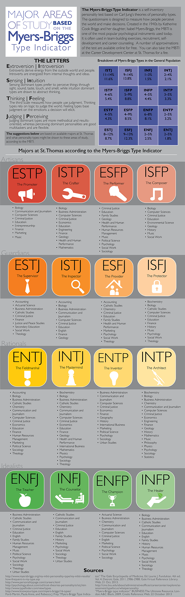 Myers Briggs Types Of Personality