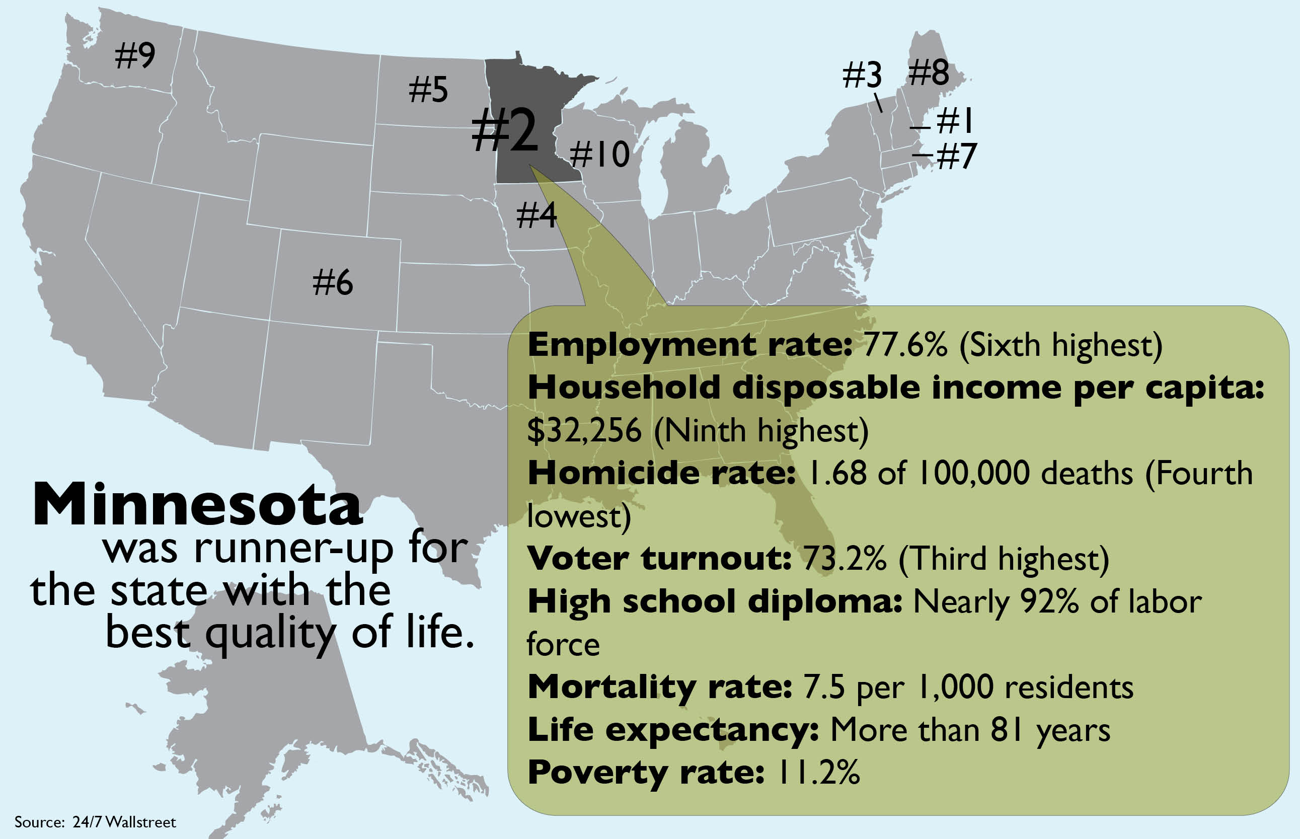 Minn Ranked 2nd best State For Quality Of Life TommieMedia