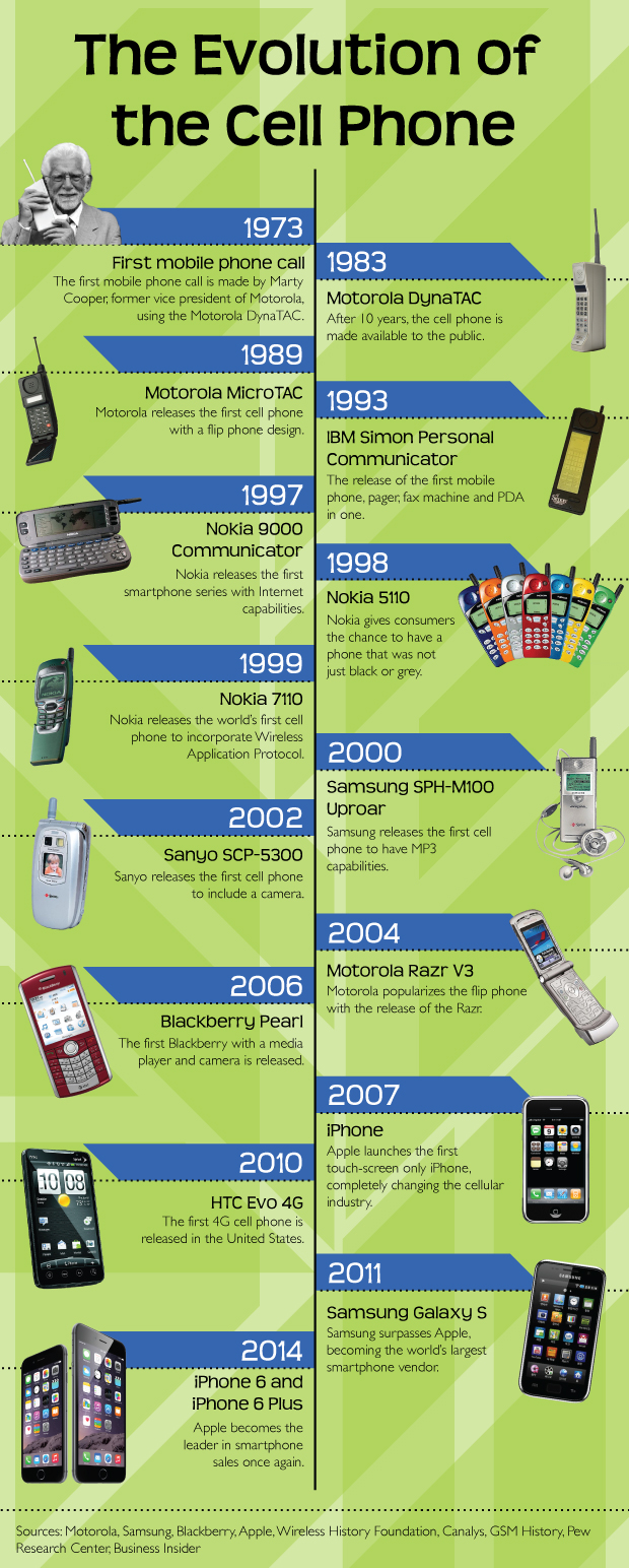 cell phone history