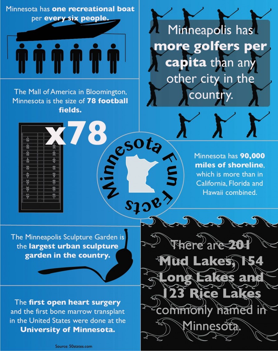 minnesota-fun-facts-tommiemedia