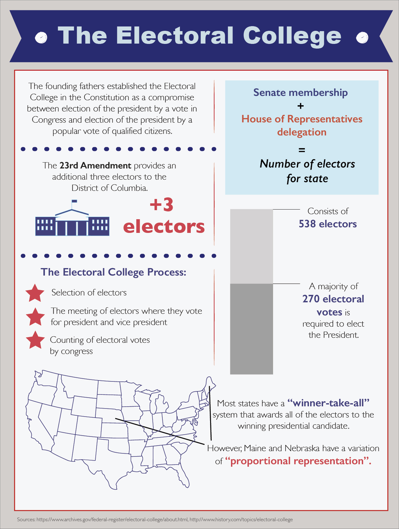 Infographic Electoral College Explained Tommiemedia