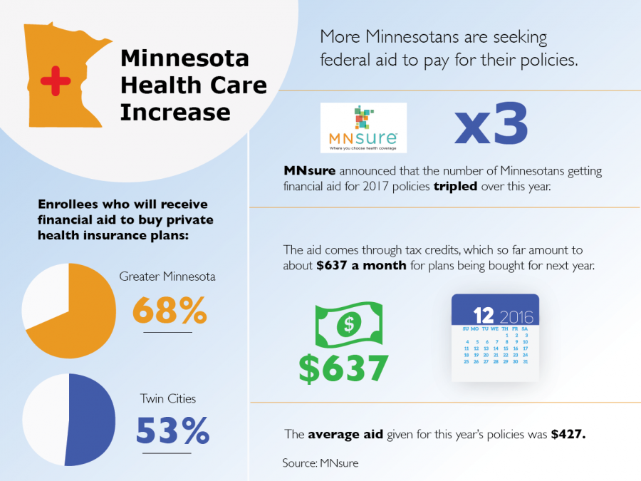 Minnesota health care increase facts TommieMedia