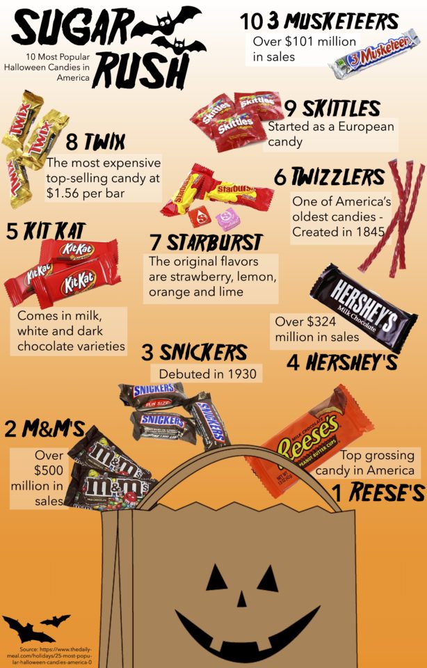 Sugar rush the 10 most popular Halloween candies in America TommieMedia