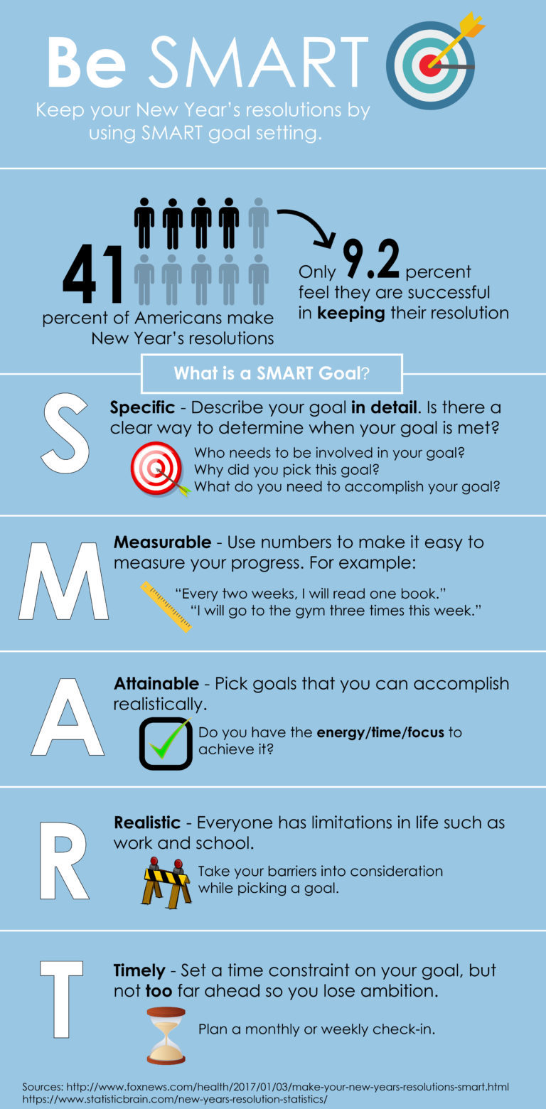 Be SMART: Keeping your New Year’s resolutions – TommieMedia