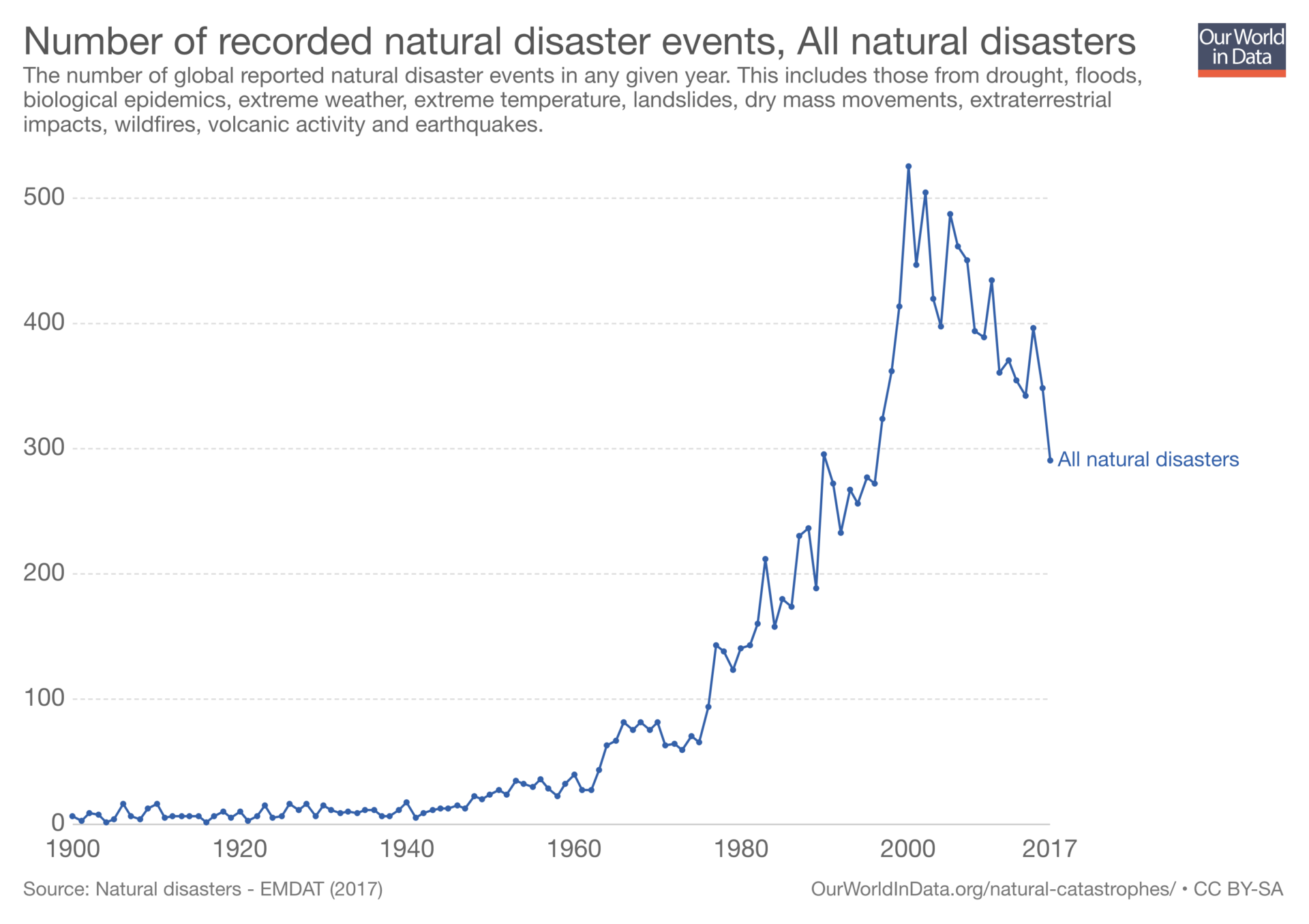 The number are increasing. Global Disasters. Number. Death rate from Global warming. Statistics of the causes of small aircraft Disasters graph.