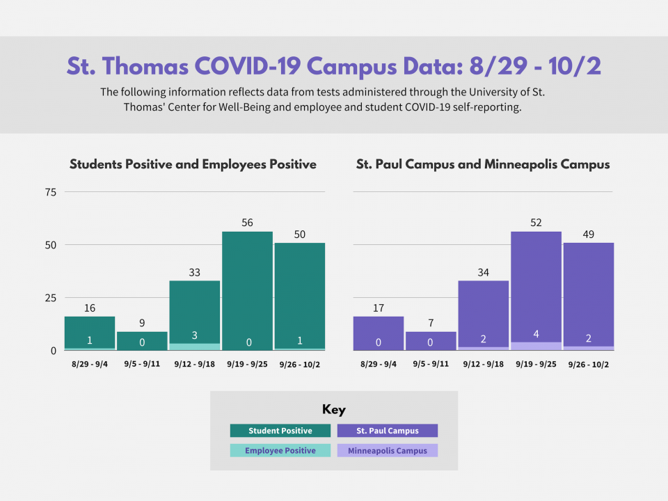 INFOGRAPHIC St. Thomas COVID19 numbers drop after Brady Hall second