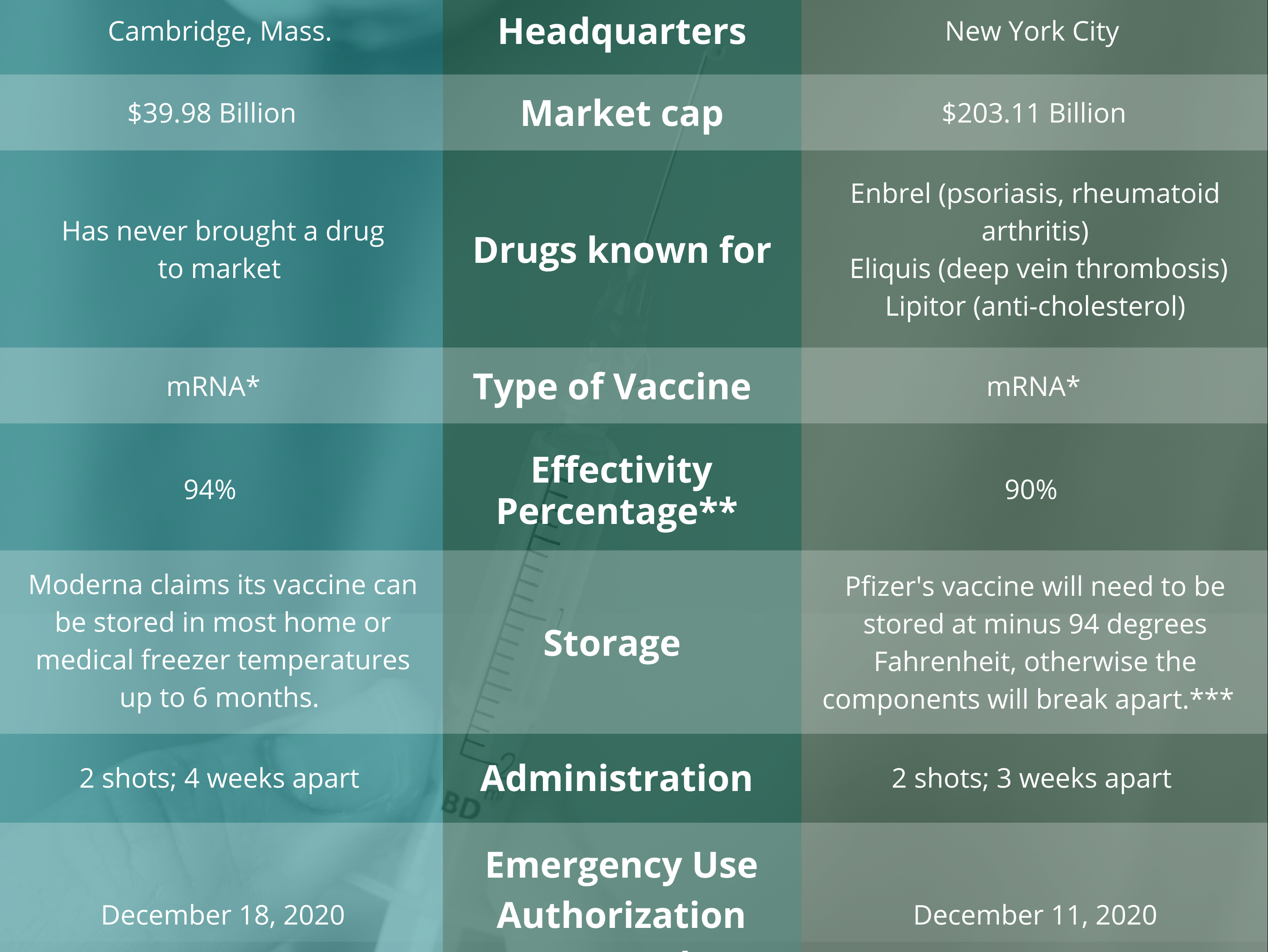 Актуально covid 19. Pfizer и moderna. Moderna vs Pfizer vaccine. Covid-19 vaccines components. Пфайзер или Модерна.