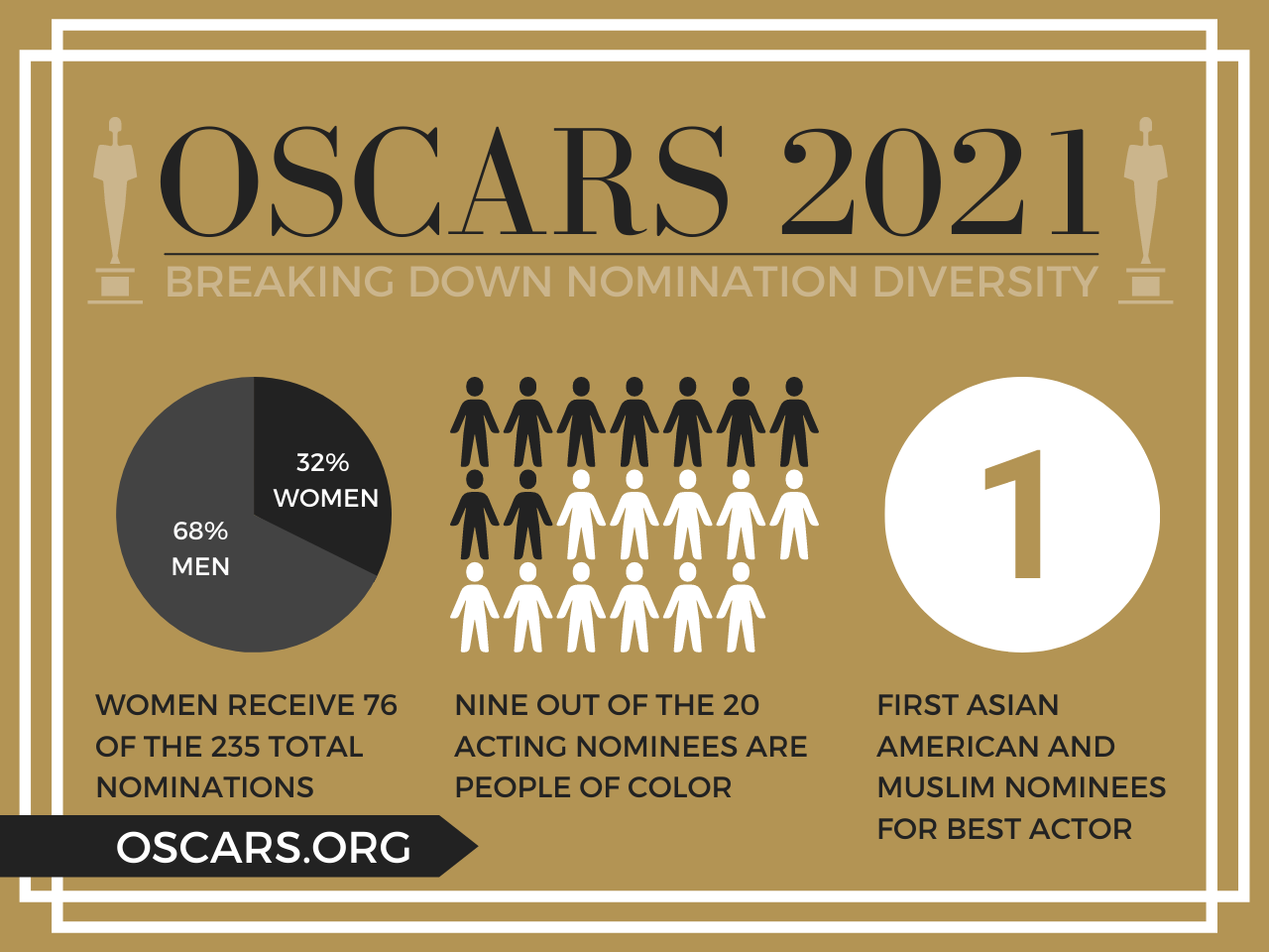 Oscar Nominations 2021  EVERY Category Breakdown 